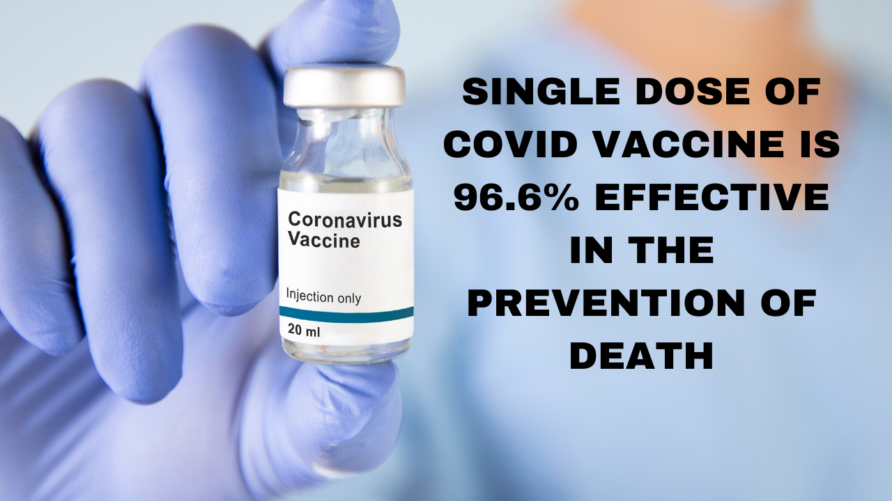 single dose of Covid vaccine is 96.6% effective in the prevention of death